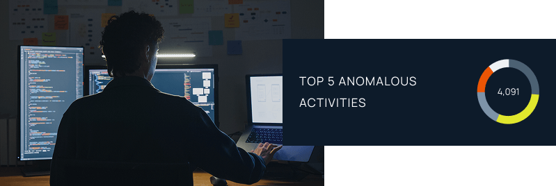 Person working at multiple monitors in a dark room beside a dashboard displaying top 5 anomalous activities with 4,091