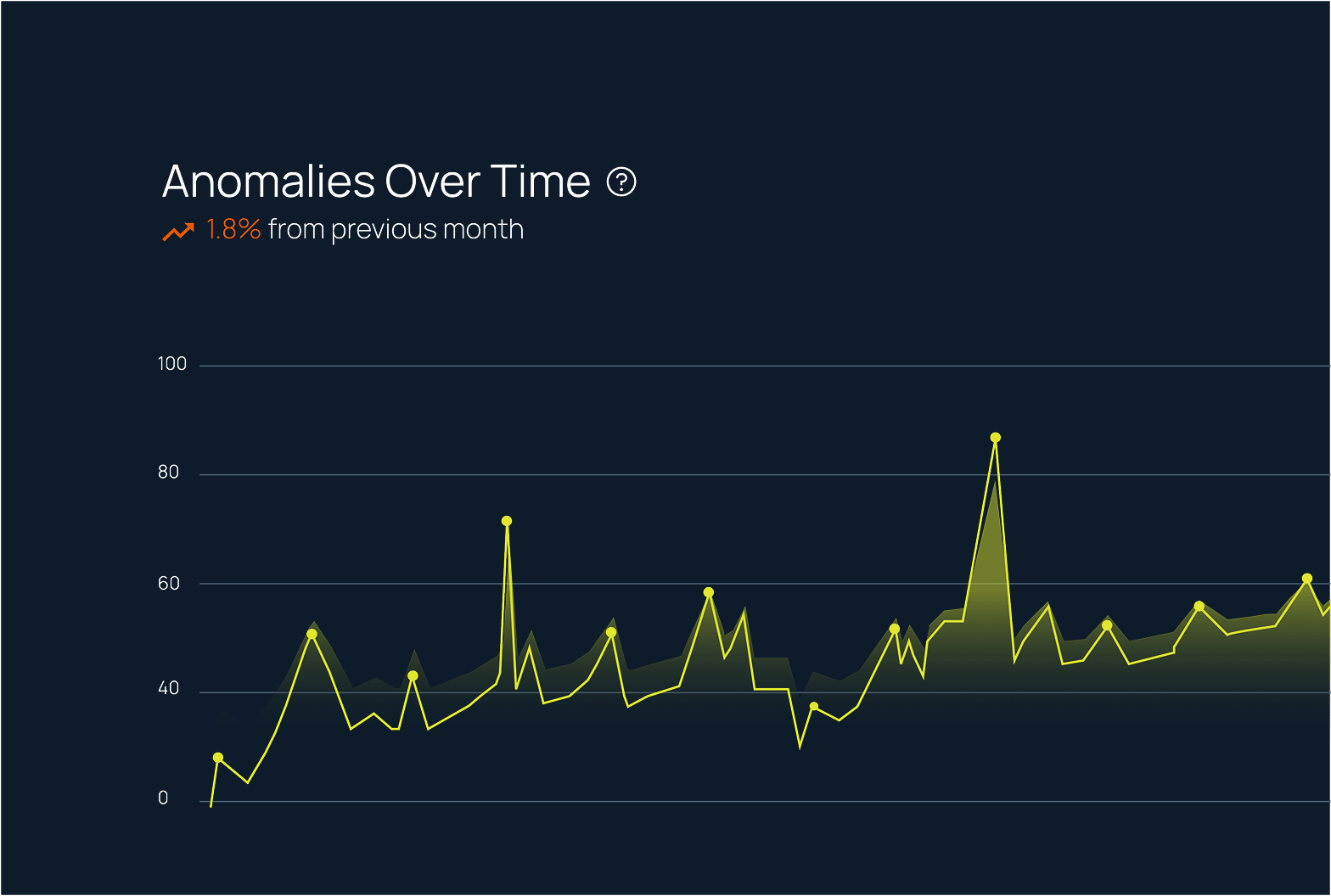 SpecterIQ dashboard chart displaying anomalies over time with a 1.8% increase from the previous month on a dark background.