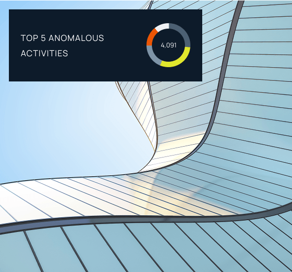 SpecterIQ dashboard widget displaying top 5 anomalous activities with a donut chart totaling 4,091 detected events.