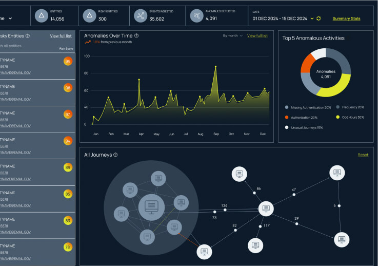 SpecterIQ cybersecurity dashboard displaying anomalies over time, top anomalous activities, risk entities, and journey