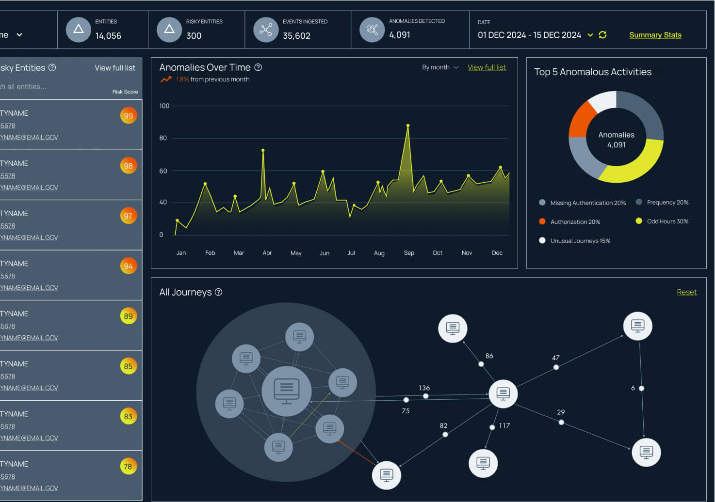 SpecterIQ security analytics dashboard displaying risky entities, anomalies over time, top anomalous activities, and journey