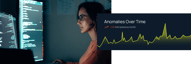 Woman monitoring code on screens beside an "Anomalies Over Time" dashboard showing a 1.8% increase from previous month.